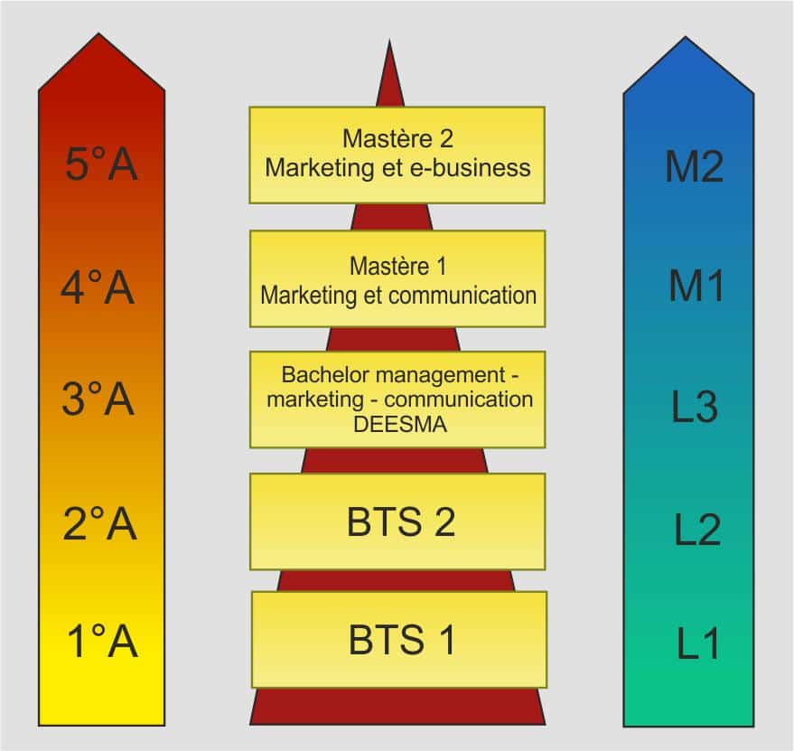 BTS MUC, BTS NRC, BTS banque à Montpellier en alternance ou intial